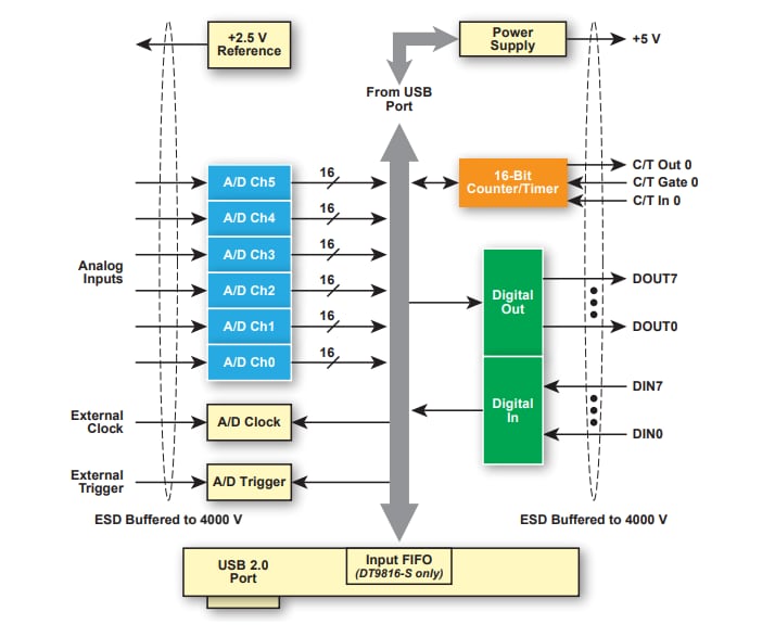 Block Diagram - Digilent MCC DT9816-S Simultaneous USB DAQ Device